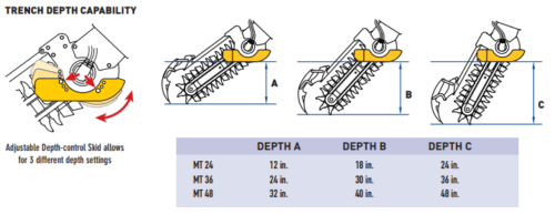 auger torque trencher depth capability