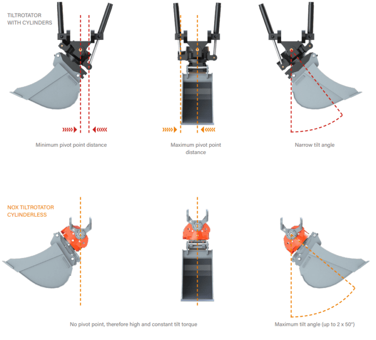 Complete Guide to the NOX Tiltrotator - The Attachment Company LLC